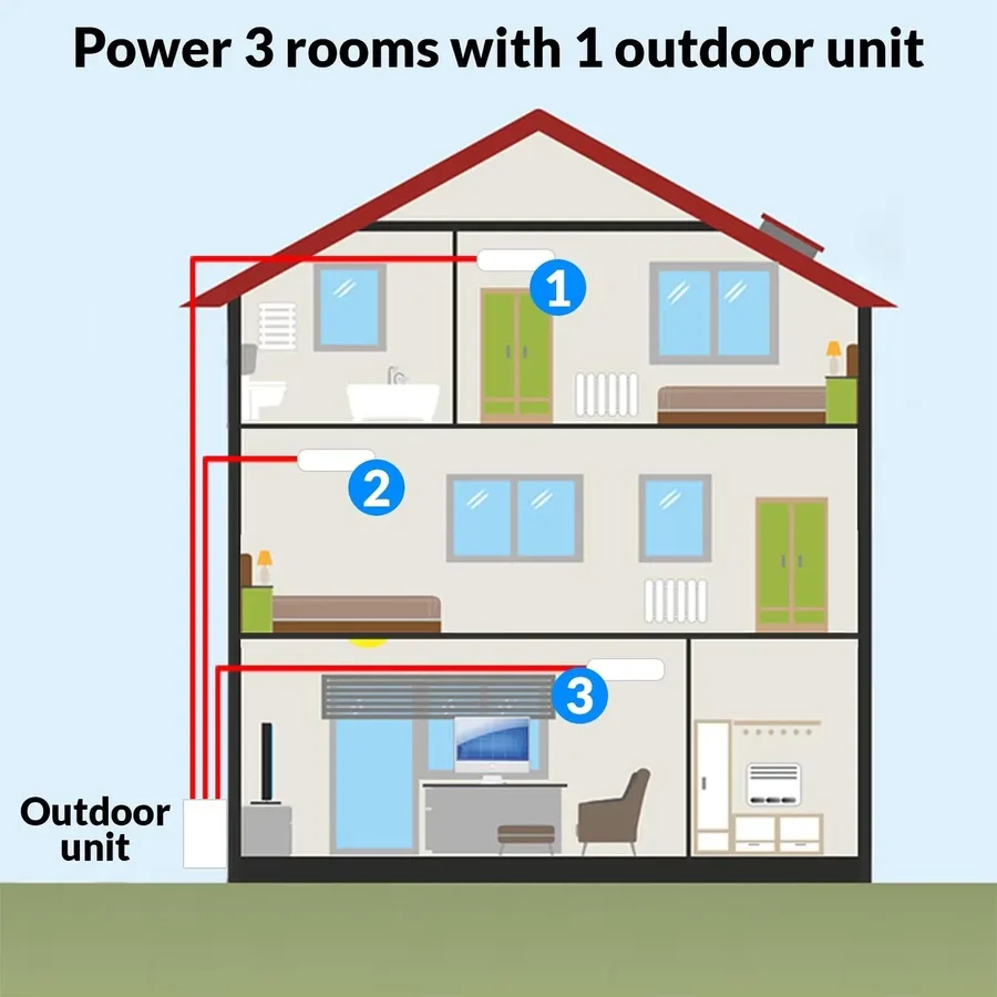 Diagram of a DIY 3 zone mini split install with one outdoor unit connected to three indoor wall units on separate floors of a house